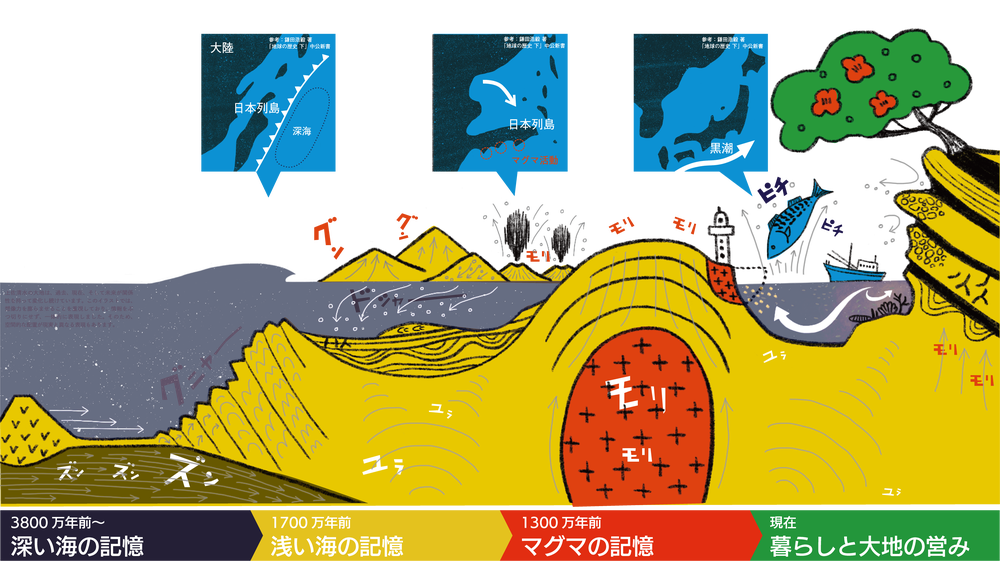 Fig_3_大地の成り立ち図.png